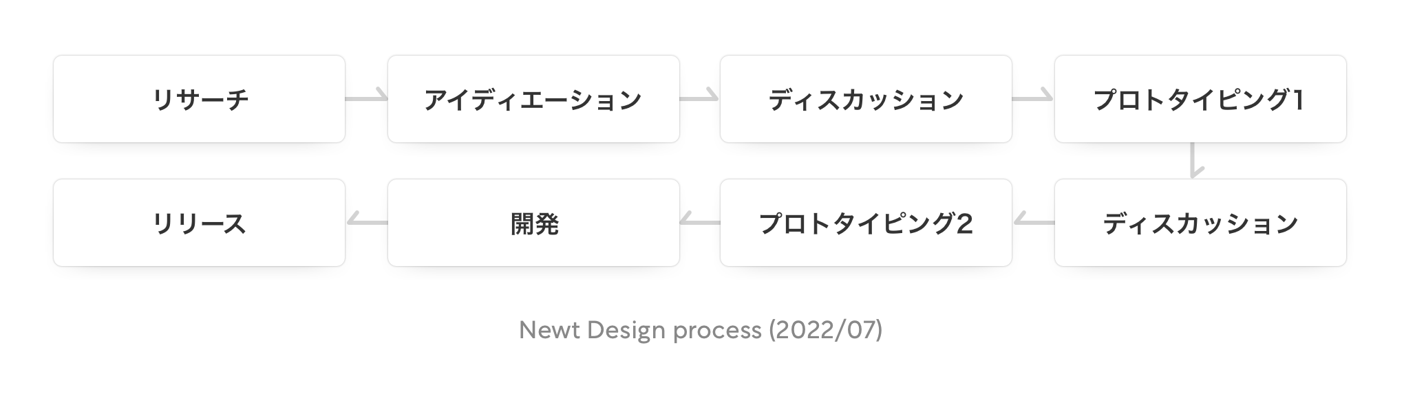 Newt Design process (2022/07)