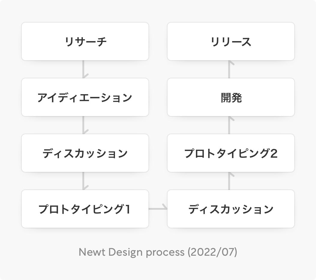 Newt Design process (2022/07)